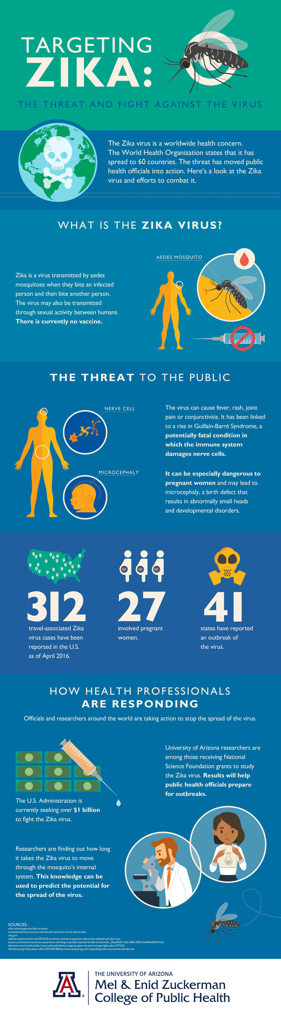 Infographic - Targeting Zika, The threat and fight against the virus