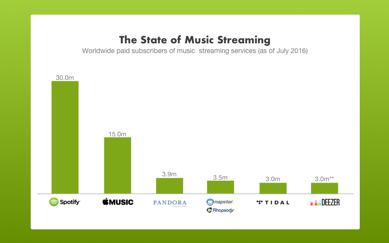 The state of music streaming 2016 july