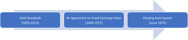 Timeline of foreign exchange