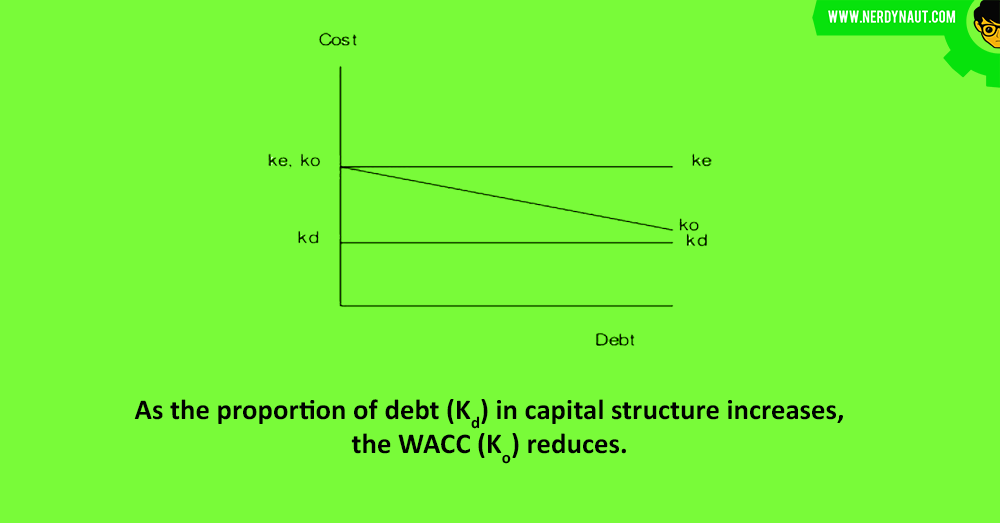 Net Income Approach : Capital Structure