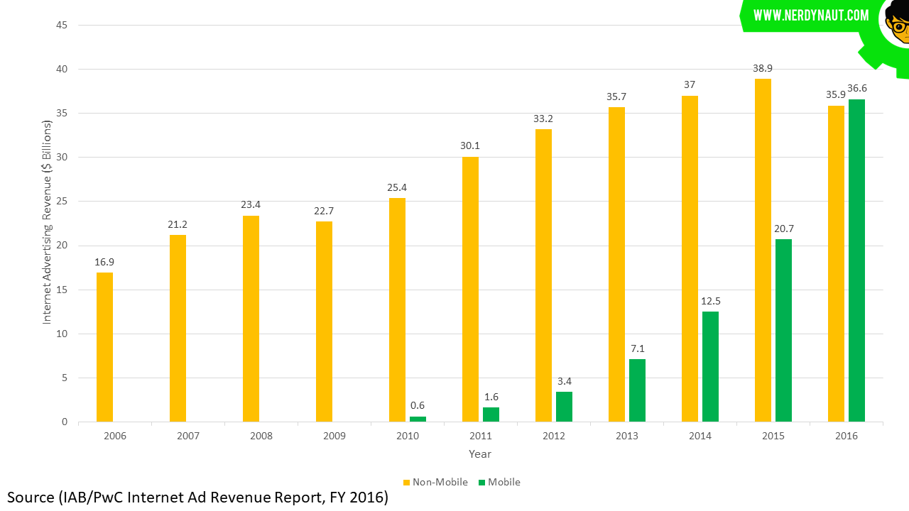 IAB/PwC Internet Advertising Revenue Report 2016 - Mobile vs Non-Mobile