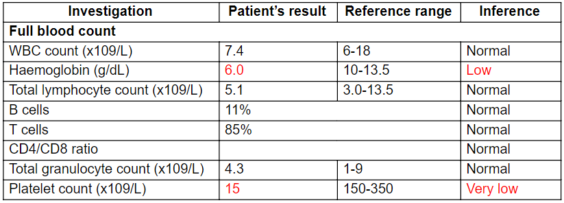 Patient’s results obtained from FBC