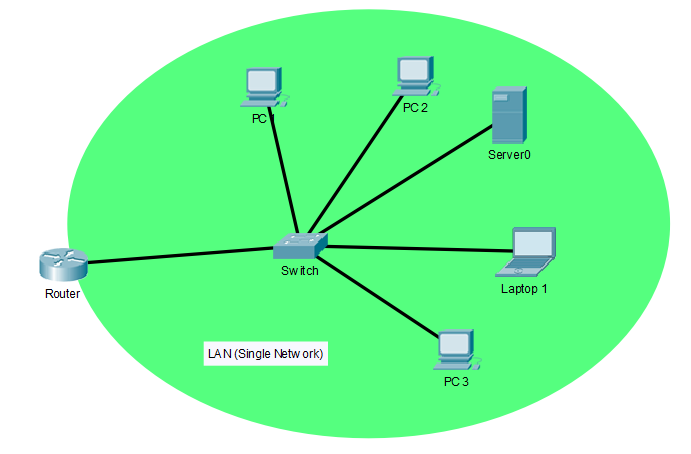 Example LAN Topology