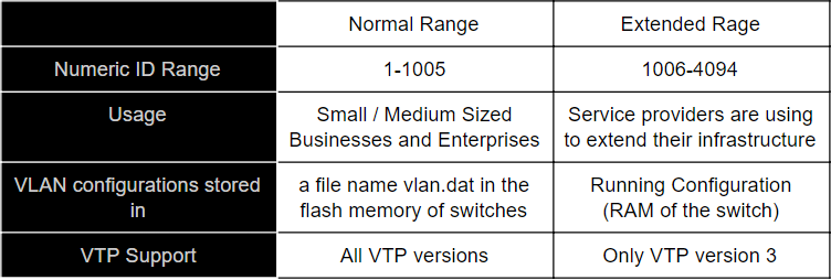 Normal Range vs Extended Range VLAN Identifier : Table