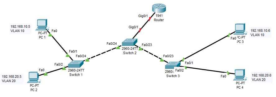 VLAN Configuration Exercise Topology