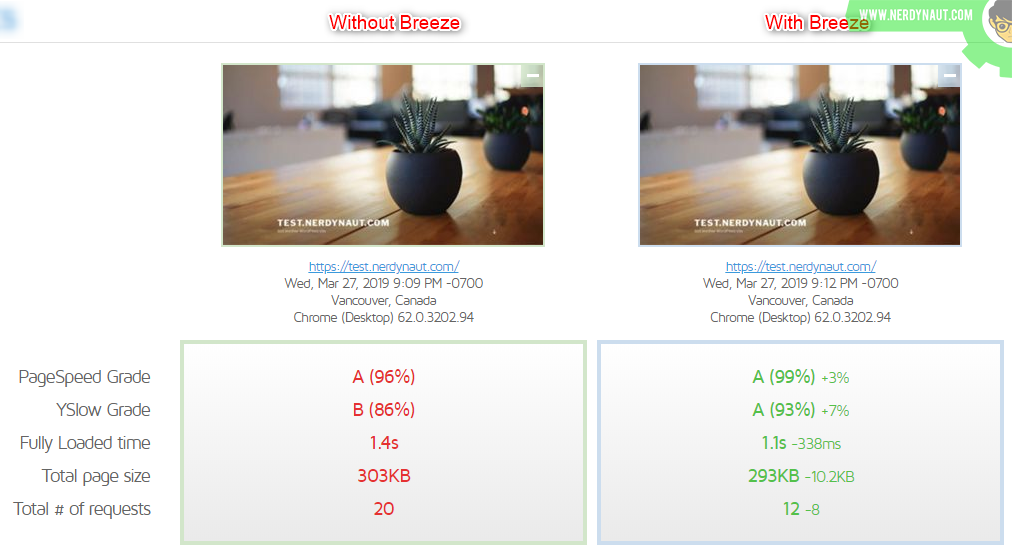 Performance comparison between without or with Breeze WordPress Cache