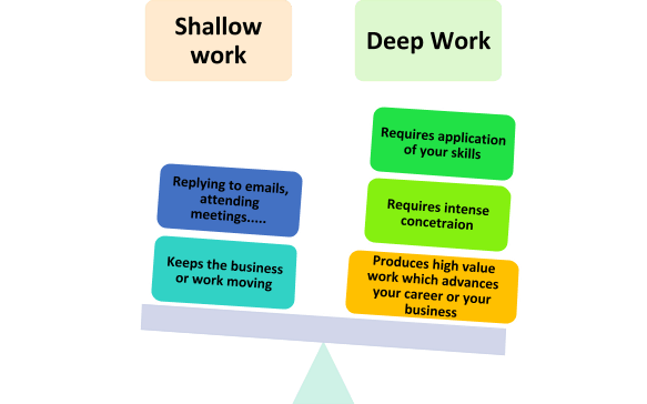 Shallow work vs deep work