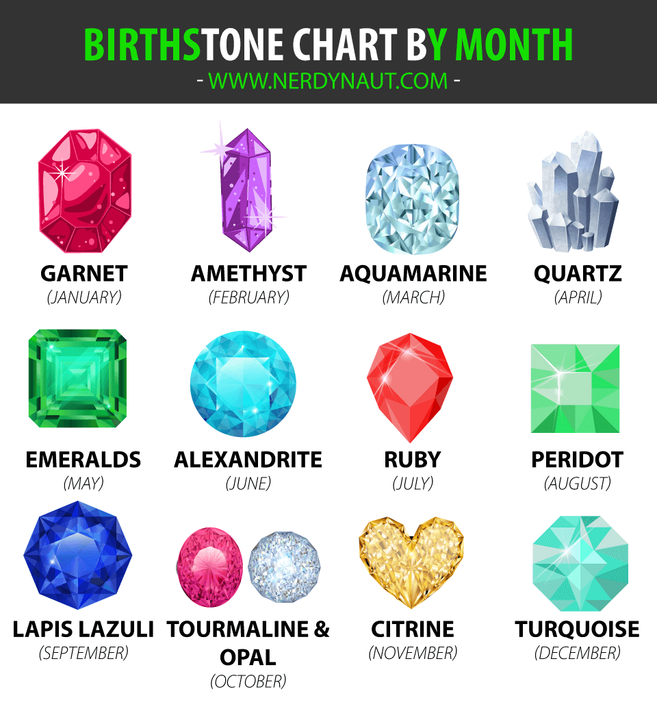 Birthstones by month