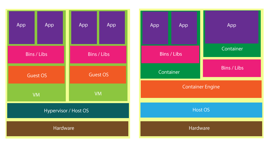 VM vs Container Architecture
