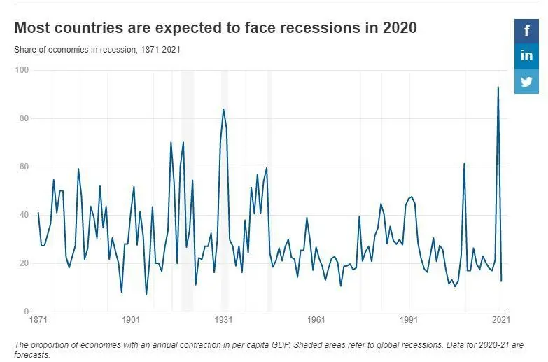 economic recession 1871-2021