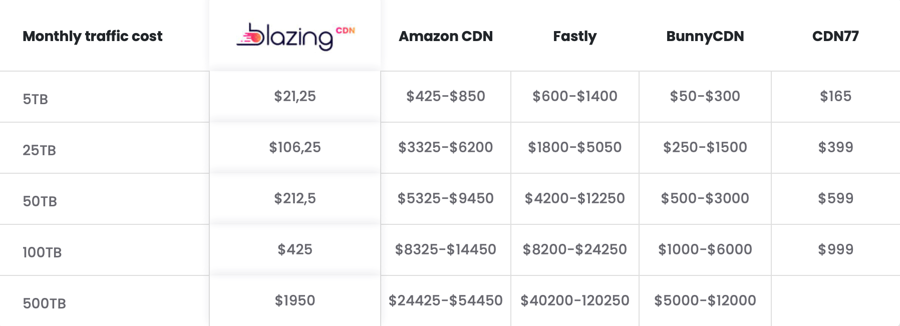 BlazingCDN Price Comparison with Amazon CDN, Fastly, BunnyCDN and CDN77
