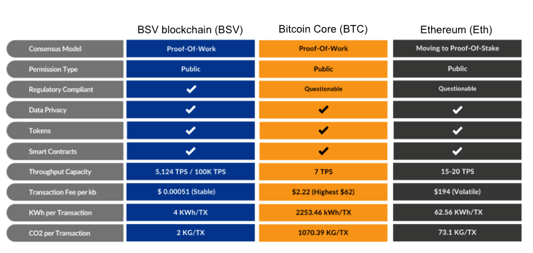 BSV blockchain (BSV) vs Bitcoin (BTC) vs Ethereum (Eth)