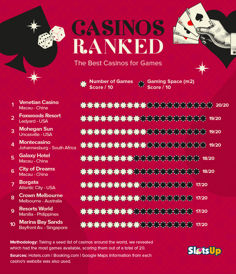 Casinos Ranked - The Best Casinos for Games