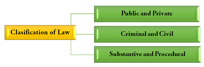 Classification of Law