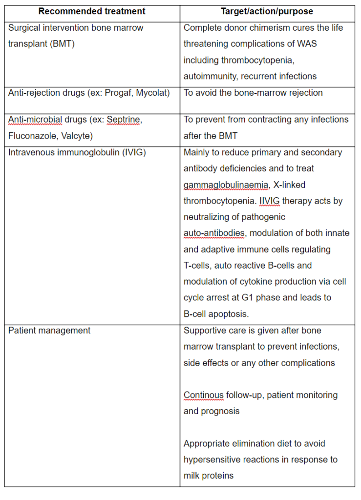 Suggestive treatment plan