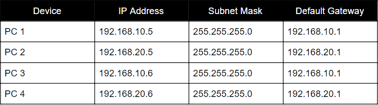 PC IP Table