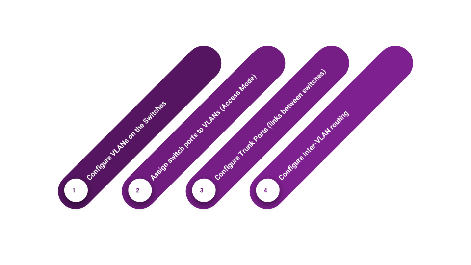 VLAN configuration steps