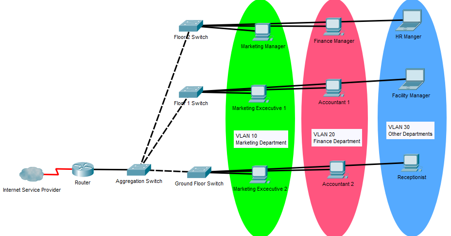 VLAN segmentation