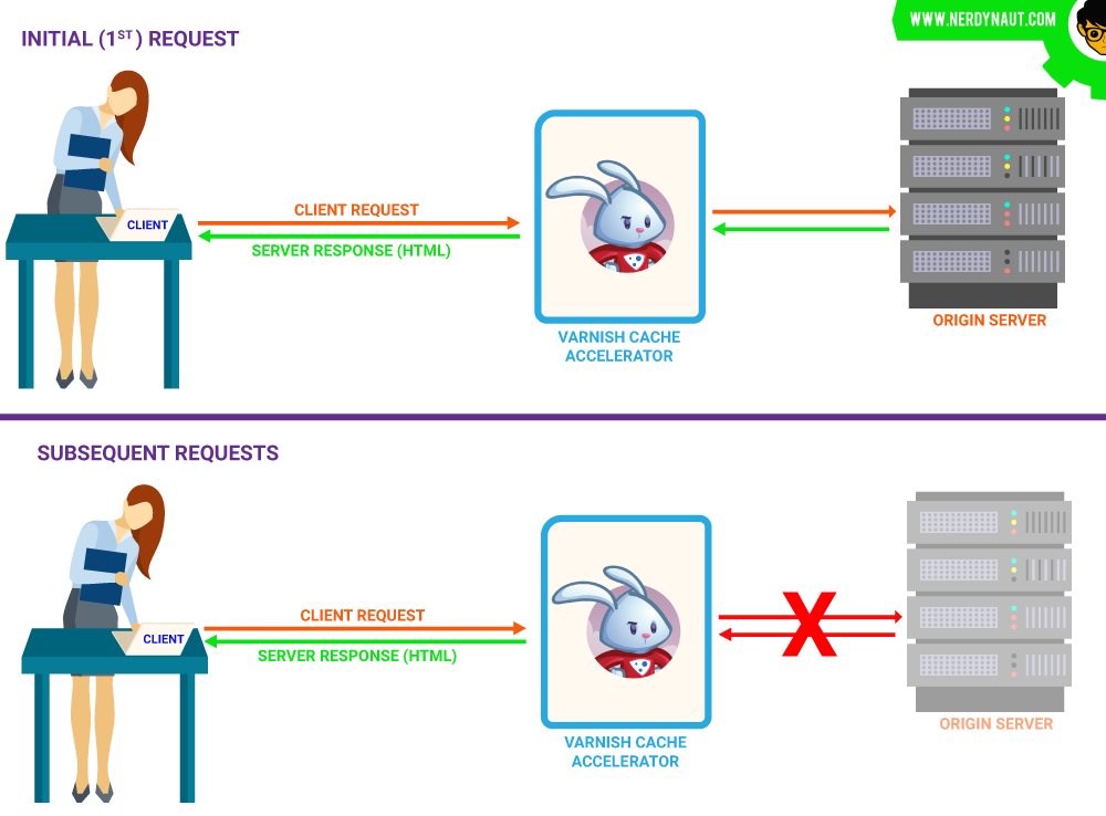 Varnish Caching Process