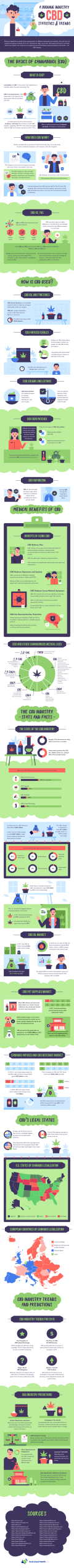 A Budding Industry CBD Statistics-Trends Infographic