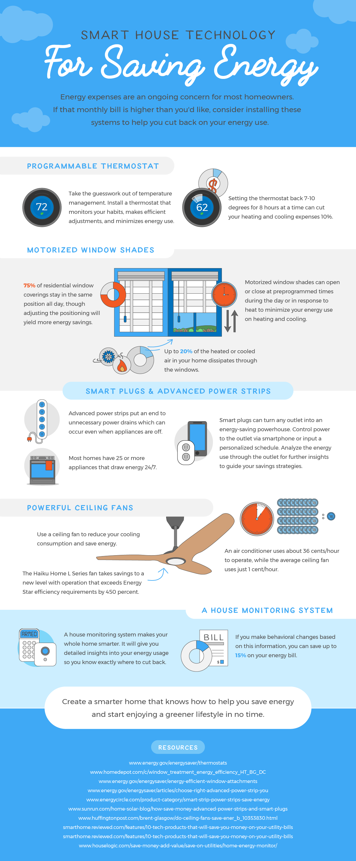Smart House Technology for Saving Energy - Infographic