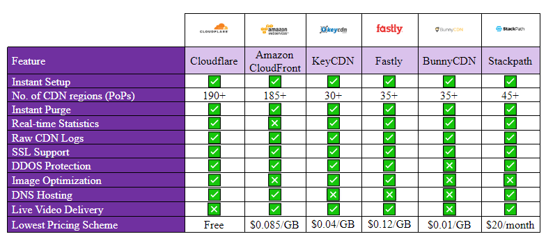 CDN Comparison