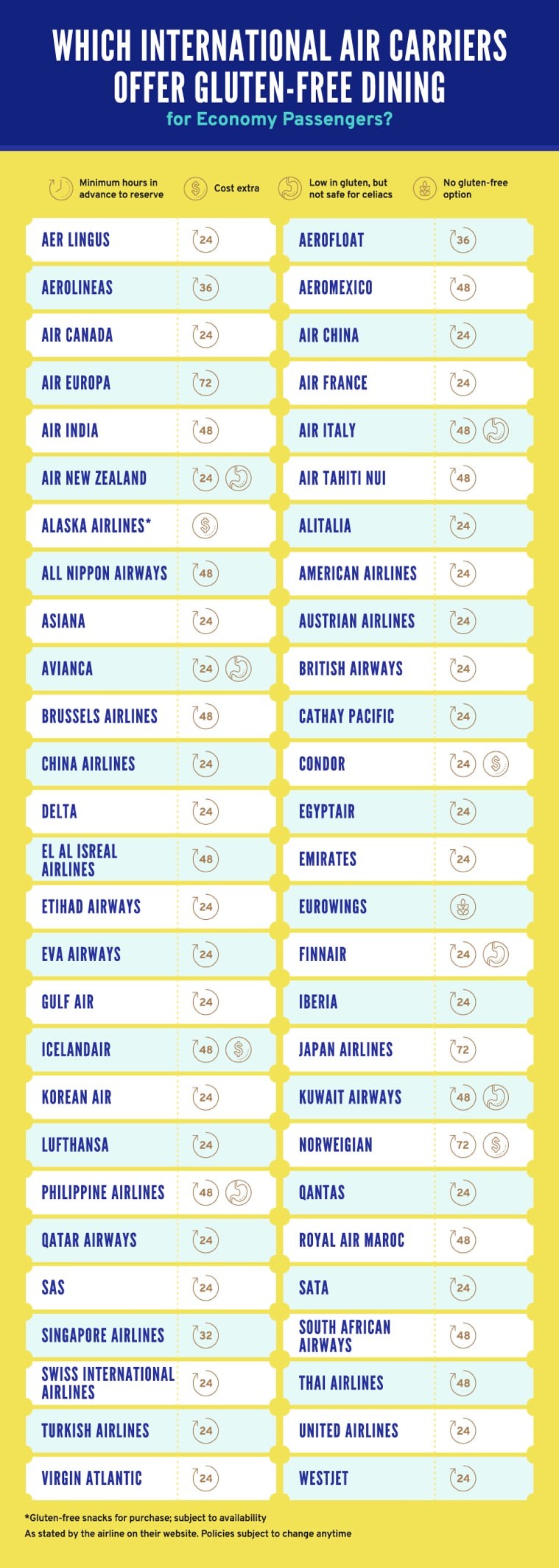 gluten-free airline policies