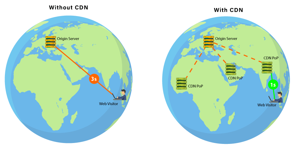 Web communication without CDN and with CDN