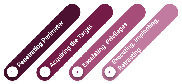 Penetration test Attack Steps