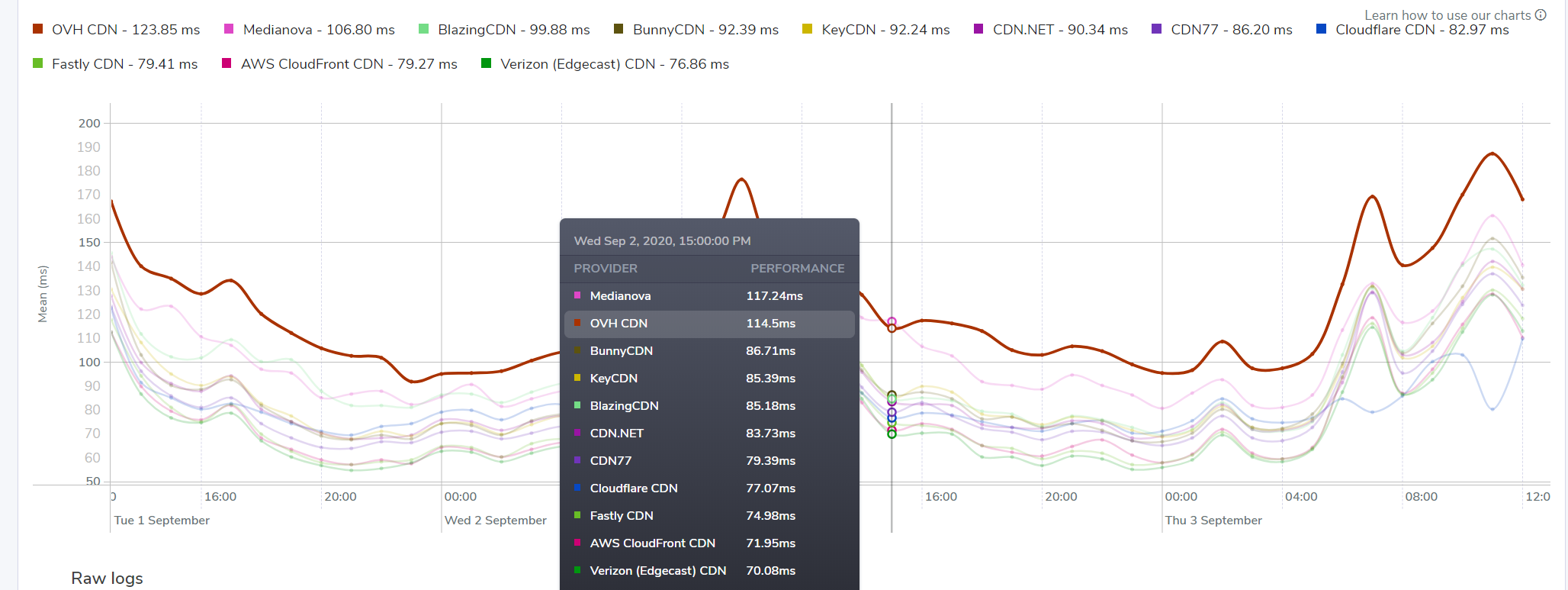 BlazingCDN Analytics