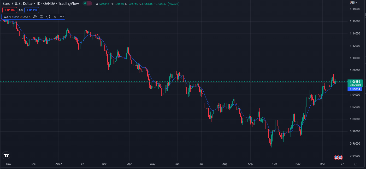Exponential Moving Average (EMA)