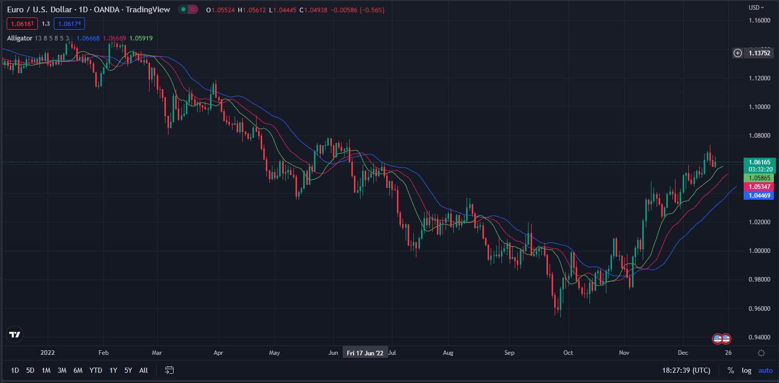 The Alligator indicator